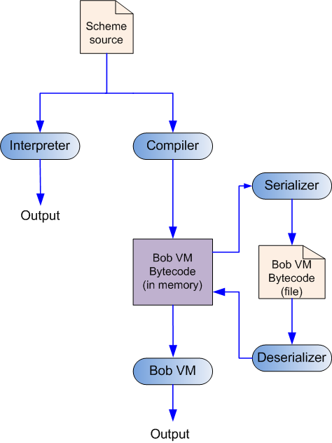 Python compiler