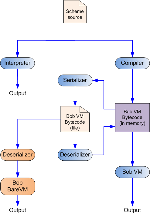 Virtual machine c++