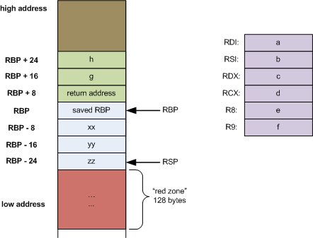 Stack frame layout on x86-64 - Eli Bendersky&rsquo;s website