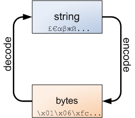 str to byte python