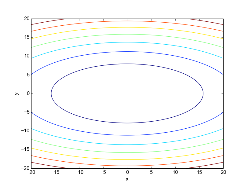 Contour plot