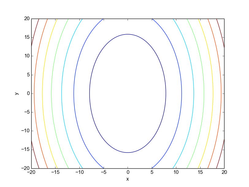 Contour plot