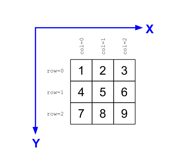 Meshgrids and disambiguating rows and columns from Cartesian