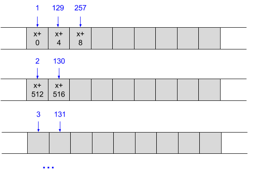 Column access pattern