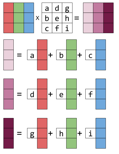 vector c++ multiplication matrix matrix as multiplication a linear combination Visualizing