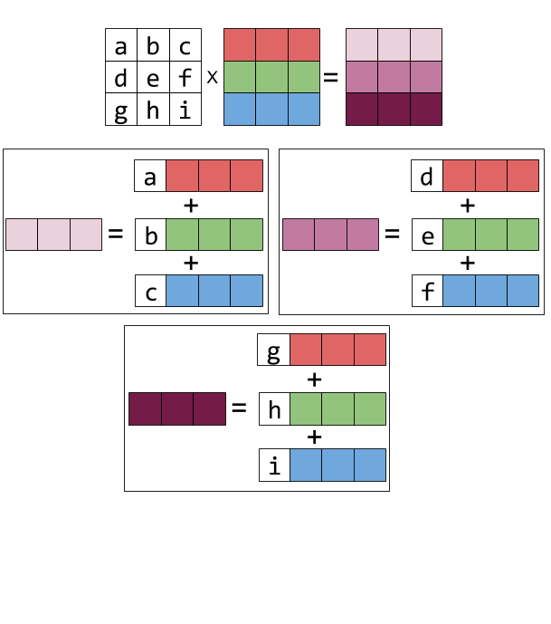 left matrix multiplication to right multiplication Visualizing a as combination matrix linear