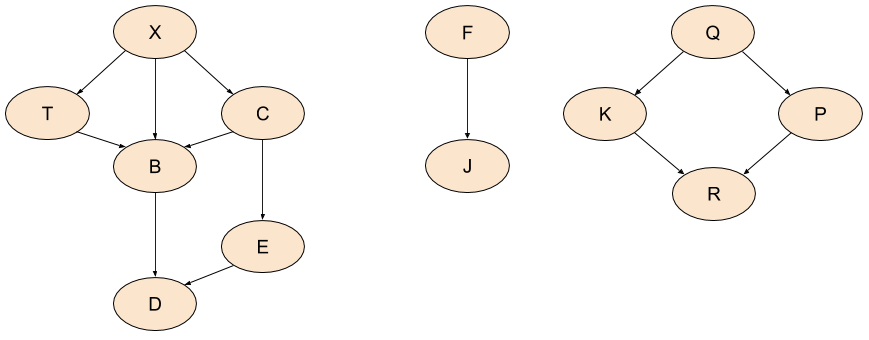 Directed Multigraph