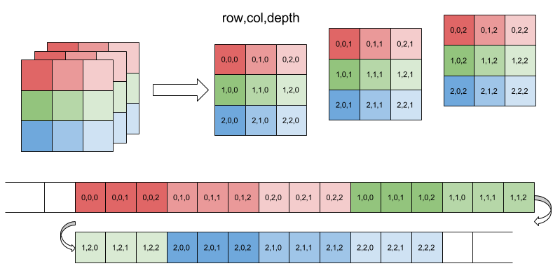 Row major 3D