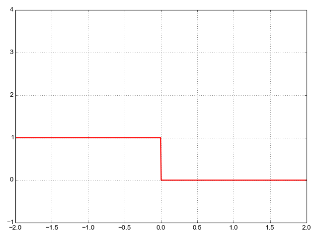 0/1 loss for binary classification