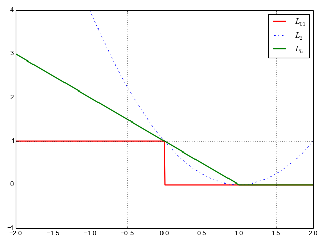 0/1 loss, square loss and hinge loss for binary classification