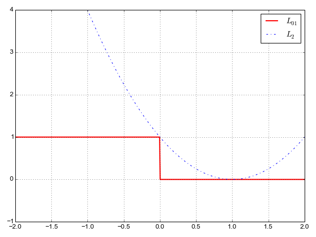 0/1 loss and square loss for binary classification