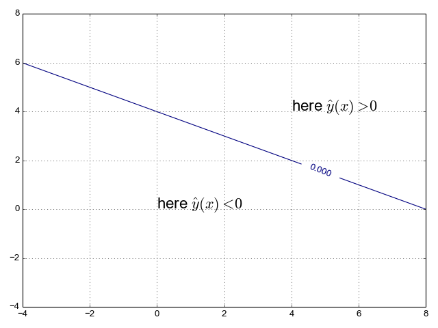 Line for binary classification