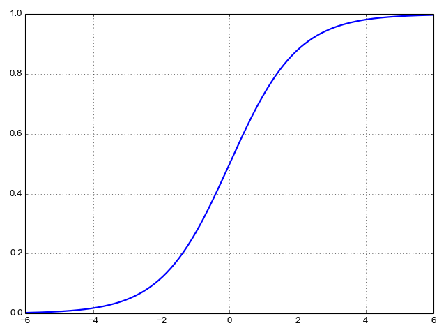 Sigmoid function