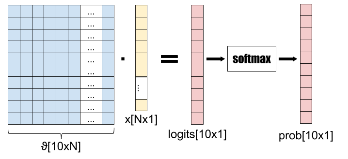 Model of softmax logistic regression