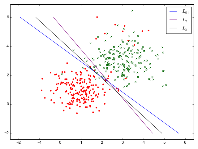 Synthetic data for binary classification with all losses