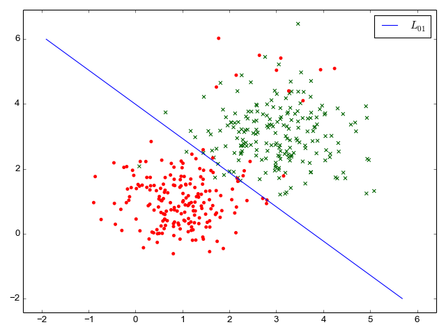 Synthetic data for binary classification with only 0/1 loss