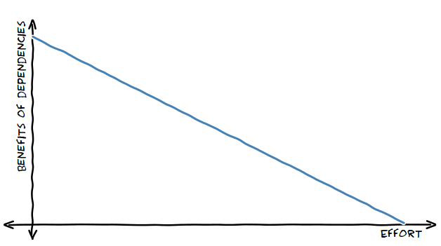 benefits vs. effort plot