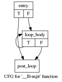 CFG for function with one loop