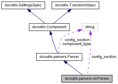 A class diagram for docutils parser