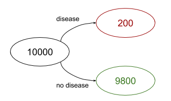 Bayes counting disease calculation prevalence