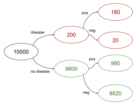 Bayes counting disease calculation prevalence and test