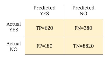 Confusion matrix with TP, FP, TN, FN marked
