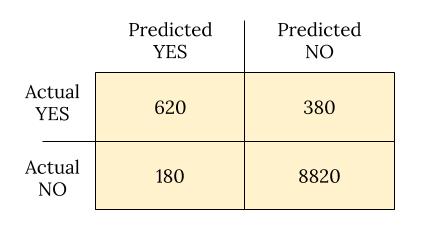 Confusion matrix with numbers only