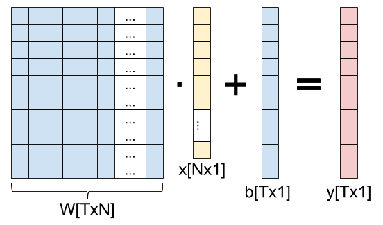 Diagram of a fully connected layer