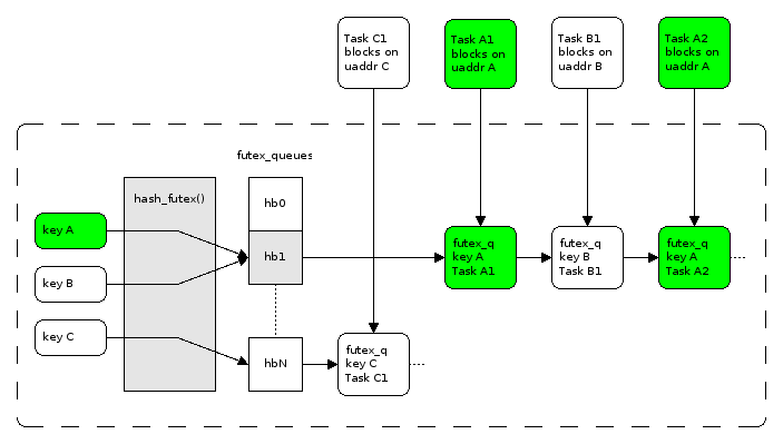 Futex implementation diagram from LWN