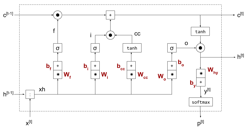 LSTM cell