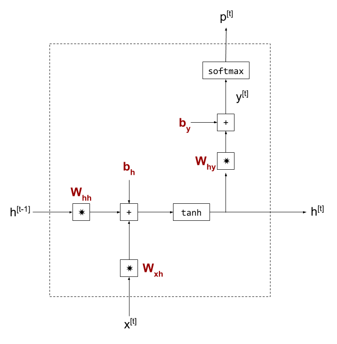 RNN cell for min-char-rnn