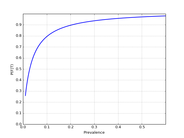 P(F|T) as function of prevalence