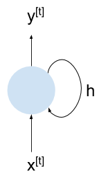 Basic RNN diagram