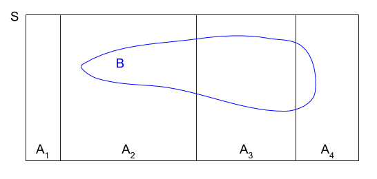 Sample space dots visualization for conditional probability