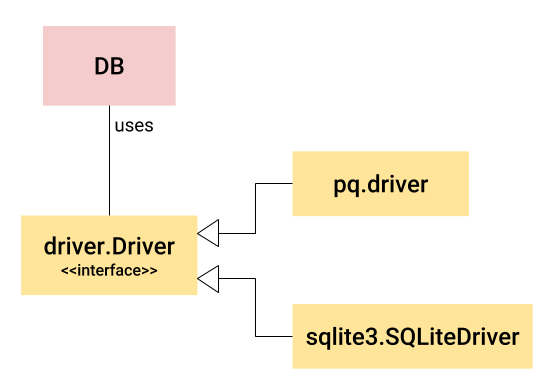 SQL DB and driver interface diagram