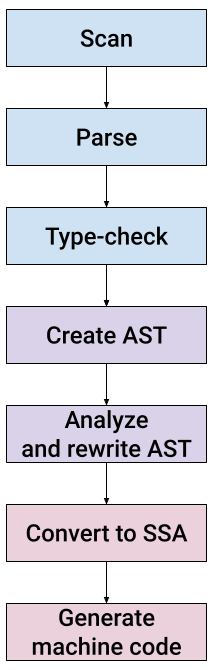 Go gc compiler flow