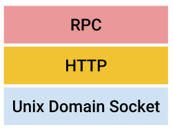 RPC / HTTP / Unix domain socket stack