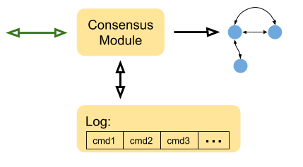 Raft consensus module and log connected to state machine