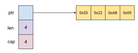 Slice memory layout holding int64