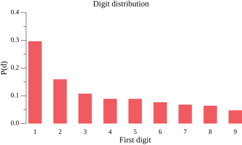 Distribution of first digit in population of California cities