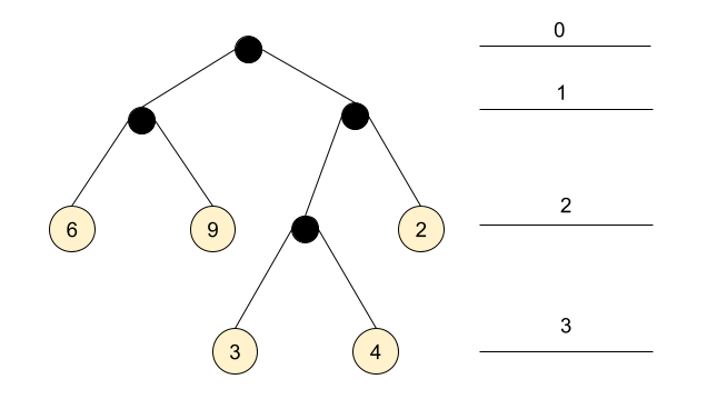 Binary tree with depth marks