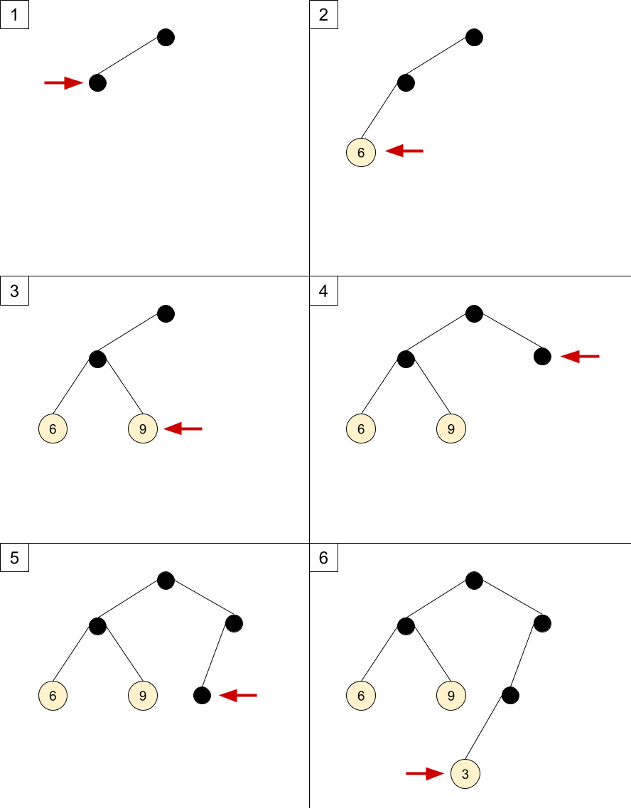 Six steps constructing a binary tree