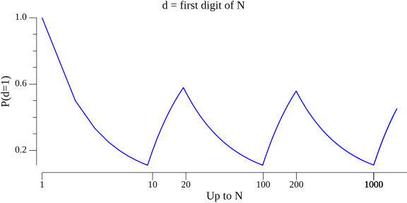 Jagged graph of P(digit=1) for all numbers up to N