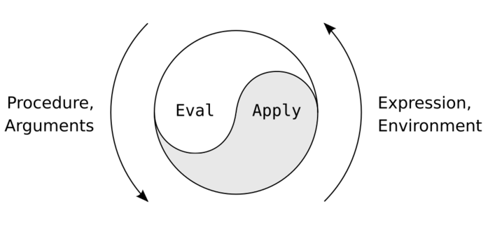 Eval/Apply diagram from SICP