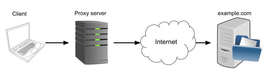 Diagram showing a forward proxy server between clients and servers