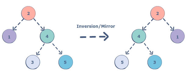 Example of binary tree inversion, taken from educative.io