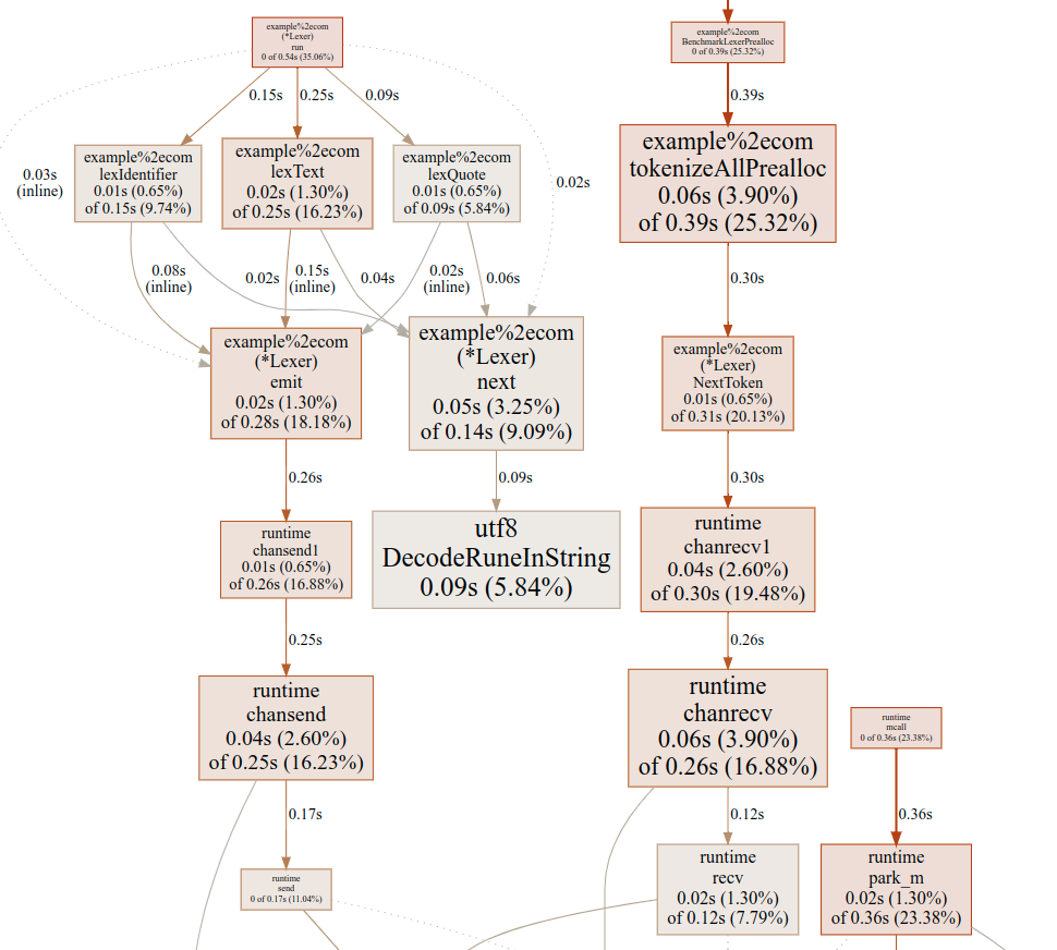 Pprof diagram showing where the time goes for the channel lexer