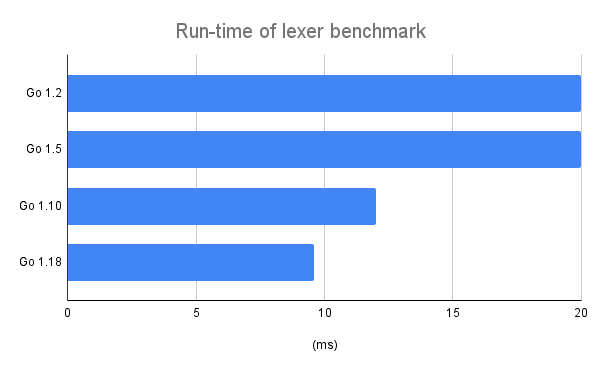 Benchmark results for different Go versions