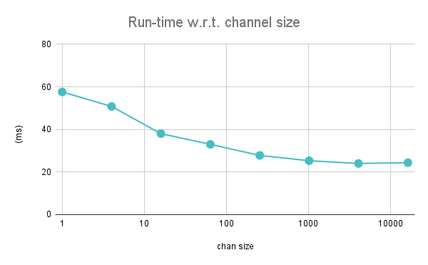 Benchmark results for different sizes of channel buffer