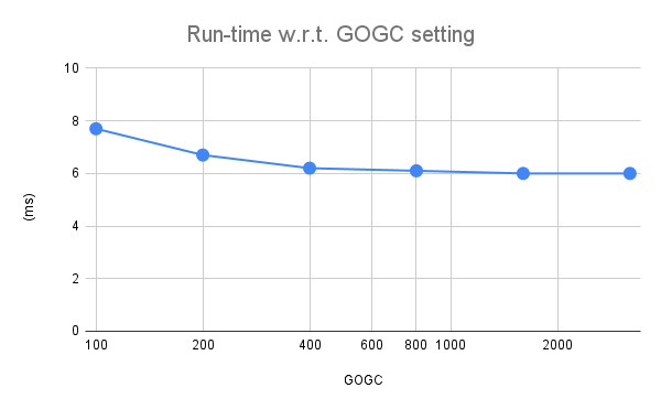 Run-time with different values of GOGC